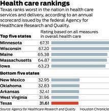 Feds Rank Texas Worst Healthcare Provider Texas ranked dead last in the federal government's latest report card on the delivery of health services, falling short in areas ranging from acute hospital