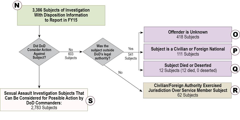 In future reports, DoD will document the outcomes of 1,730 ongoing sexual assault investigations that MCIOs opened in FY15 or prior to FY15, but did not complete by September 30, 2015 (Figure 1).