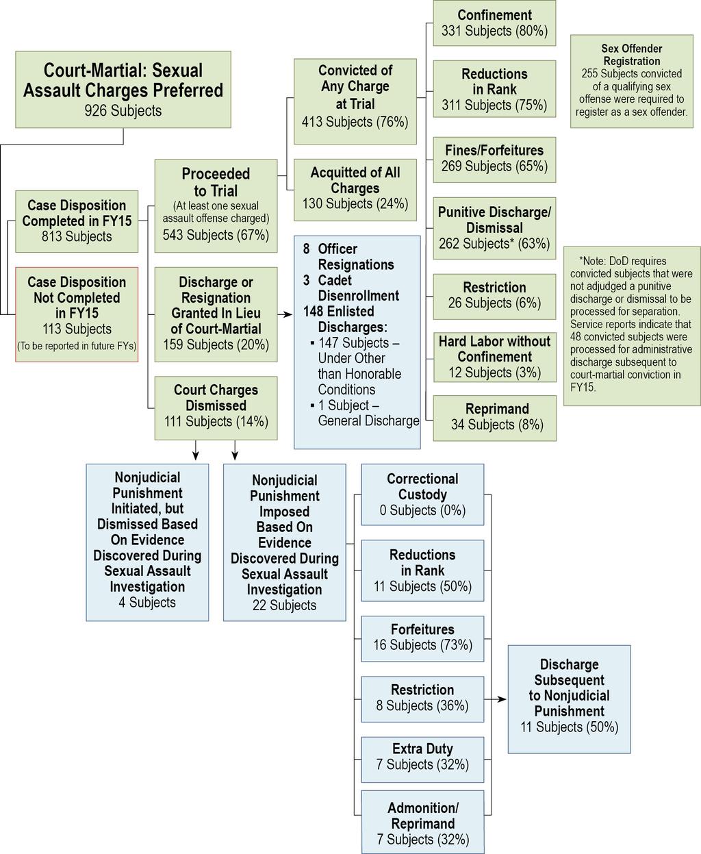 Figure 12: Dispositions of Subjects against Whom Sexual