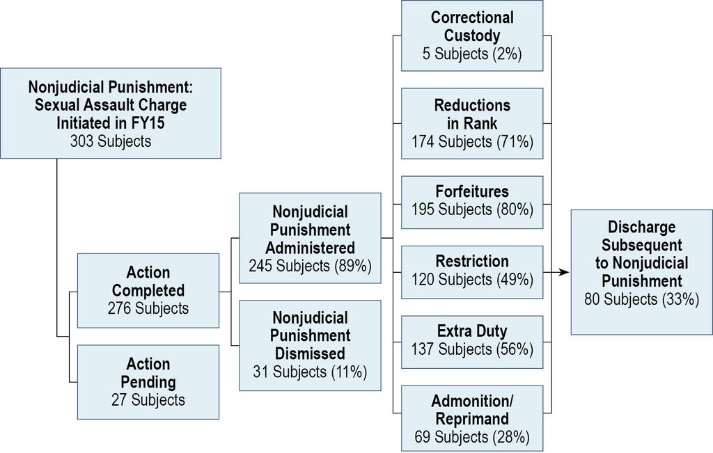 Figure 14: Dispositions of Subjects Receiving Nonjudicial Punishment, FY15 Note: Punishments do not sum to 100% because subjects can receive multiple punishments.