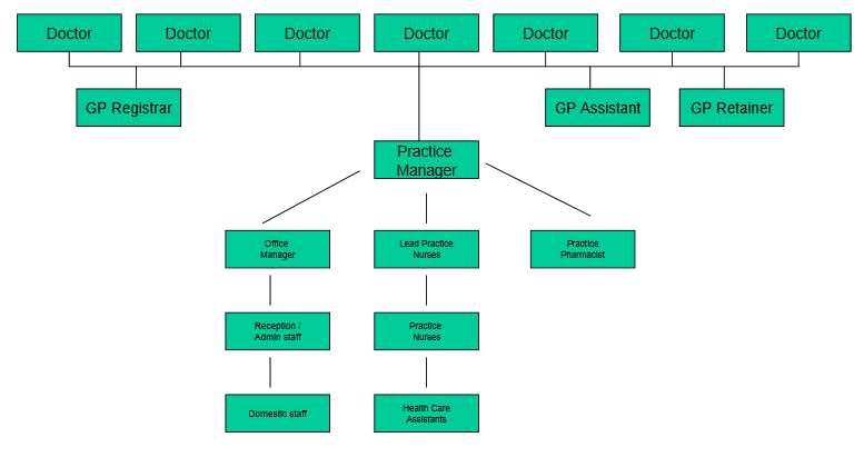 Practice Organisation Structure Perth & Scone Medical Group is a partnership of 8 partners and a GP Assistant and the practice team is made up as follows: Practice Manager Office Manager Practice