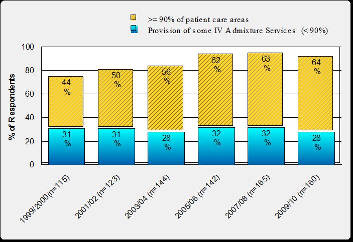 of respondents with 201-500 beds, and 35% of respondents with 50 to 200 beds reported that they had a comprehensive parenteral admixture service. Figure C-2.