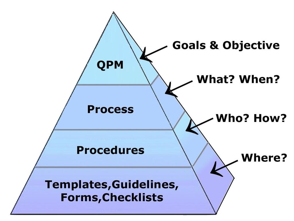 By reviewing our goals/objectives we develop Quality Performance Measures. By reviewing what/when we develop a Process to follow.