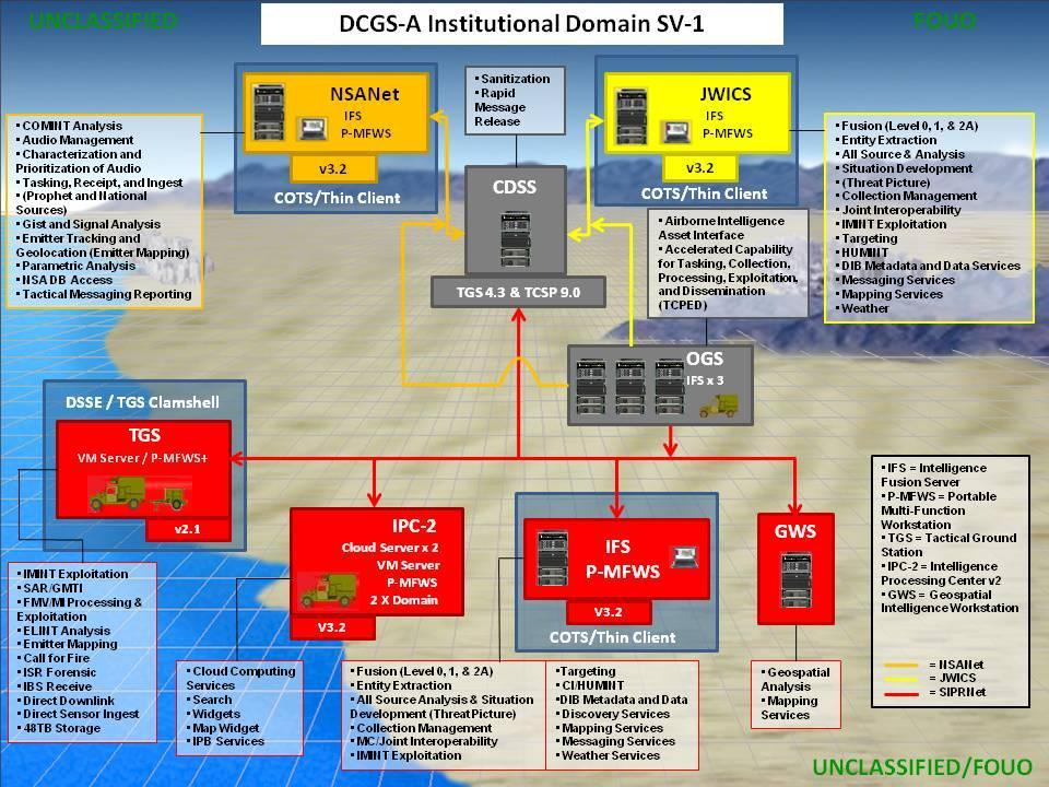 6.1.2.3 Technical View (TV) DCGS-A in the Institutional Training Domain will promote budgetary and system evolution efficiency by utilizing the Thin Client Architecture when possible.