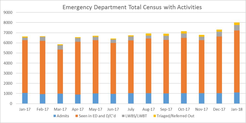 Emergency Department (ED) Data for the Month of January 2018 January 2018 ED Diversion: 59% ED Diversion: 218 hrs (29.