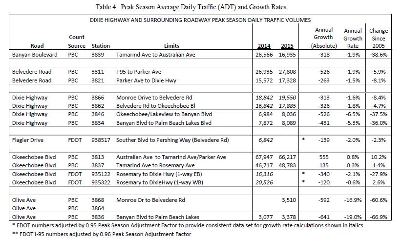 Historical Traffic Trends Olive Avenue