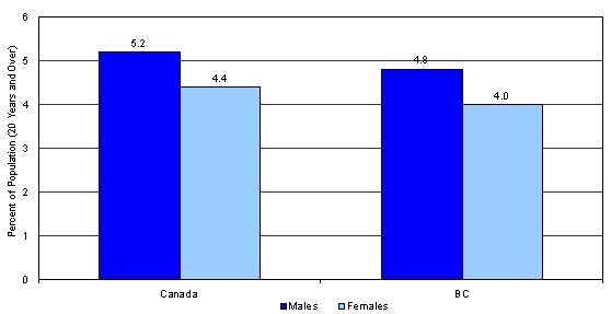 Chart 17 Prevalence of Diabetes by Sex, Persons Aged 20 Years and Over, Canada and British Columbia, 1999/2000 The prevalence rate of diabetes is lower in British Columbia than in Canada.