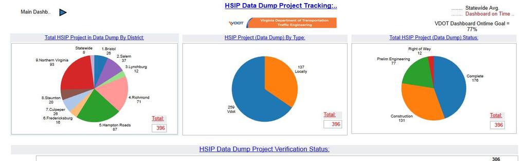 Safety Project Tracking Tool Allows status tracking and mapping of safety projects Available on OutsideVDOT