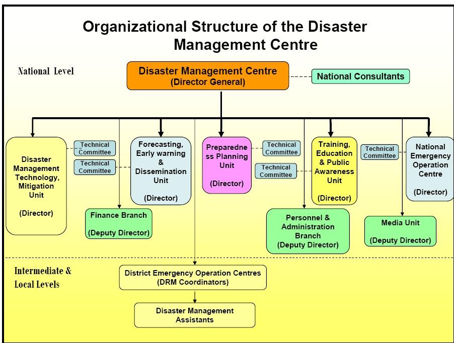 2 UNISDR Tsunami Flash Appeal Evaluation - February 2009 Ministry of Disaster Management and Human Rights: As per the act a new Ministry was formed in 2005.
