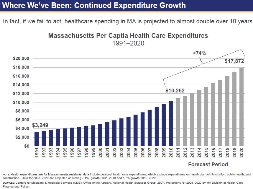 Spending - Massachusetts Trend Additional