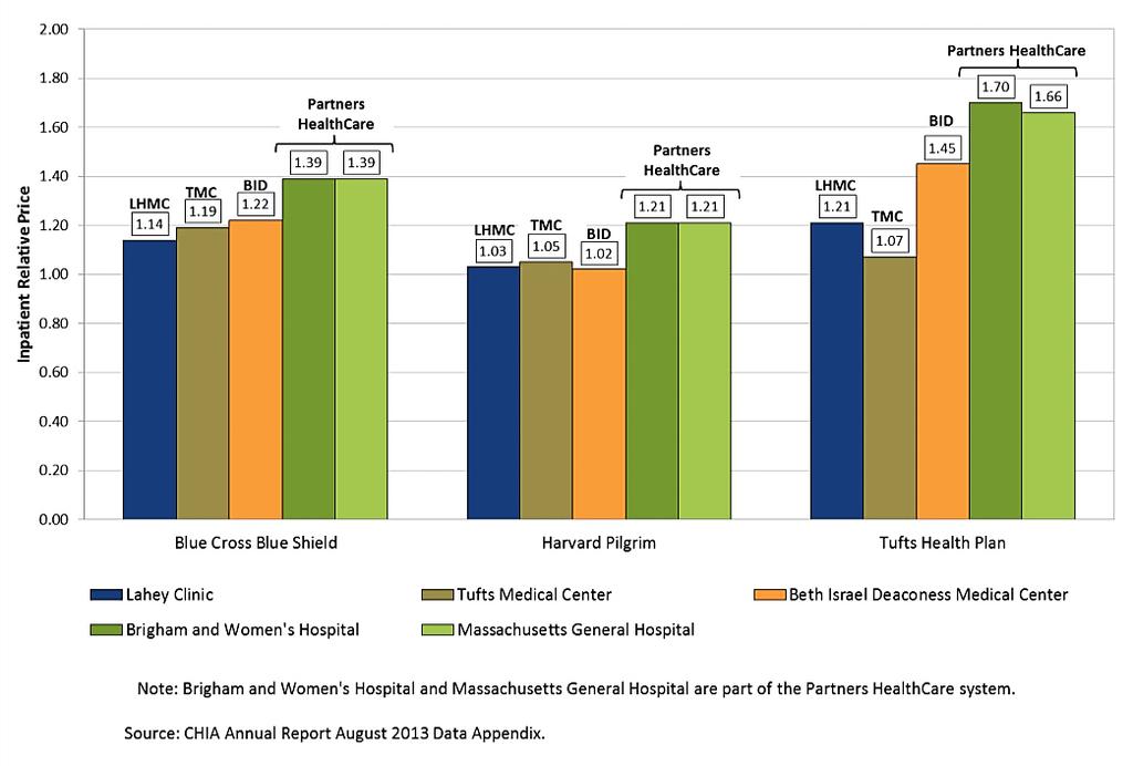 The Lahey Value Proposition Inpatient Relative Price for Select Hospitals across Major Payers, 2012 Relative hospital prices for the three major commercial payers, BCBS, HPHC, and THP, consistent