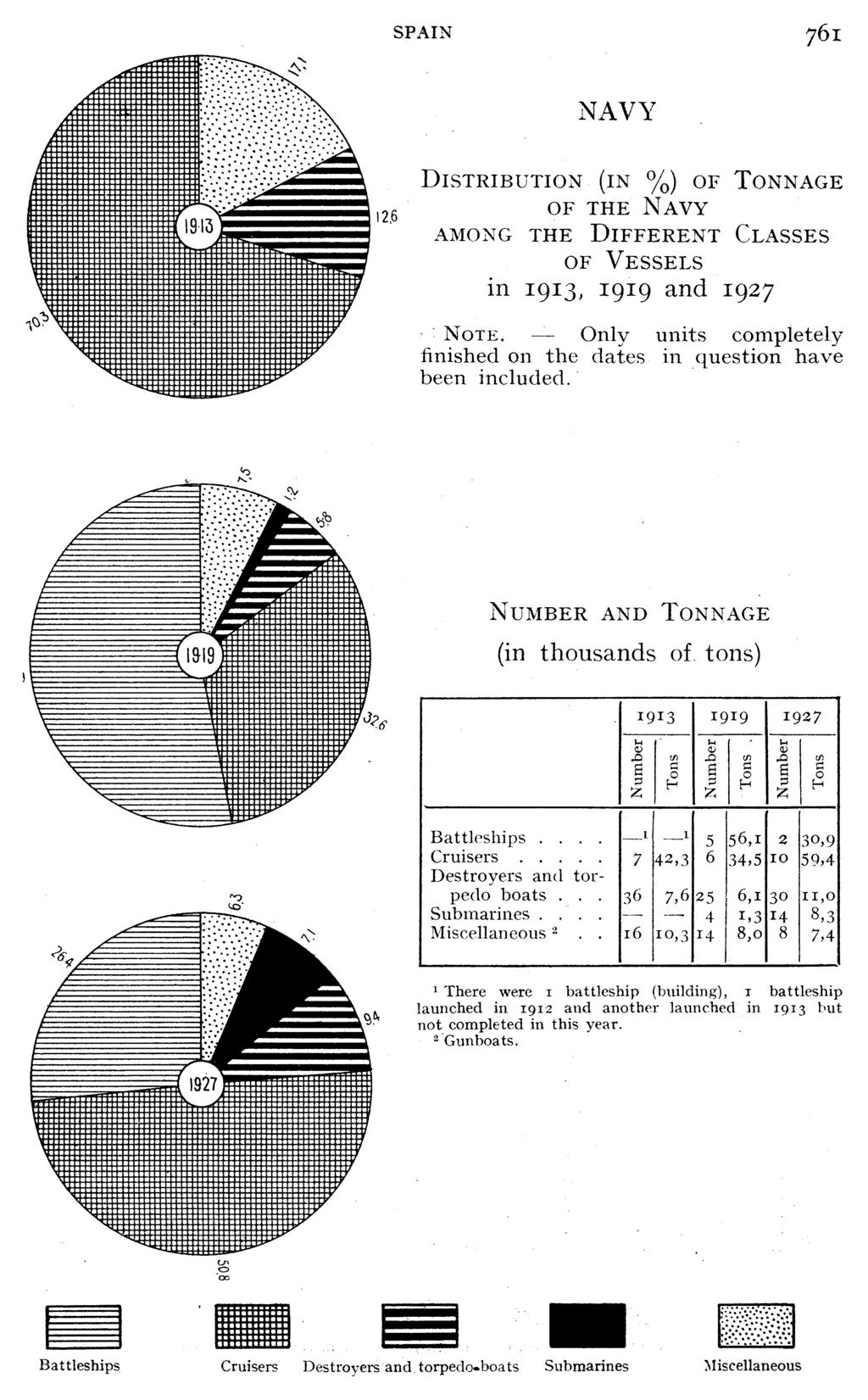 SPAIN 761 NAVY DISTRIBUTION (IN %) OF TONNAGE 2. ~ OF THE NAVY AMONG THE DIFFERENT CLASSES OF VESSELS in I913, I9I9 and 1927 NOTE.
