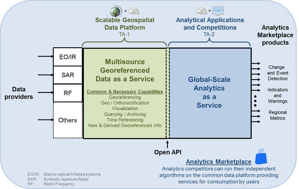 Figure 1 GCA Overview The DARPA GCA program is soliciting proposals that demonstrate technologies for virtually aggregating, curating, and analyzing commercial and open source geospatial data to