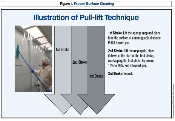 www.pppmag.com/article714/june_2010/cleaning_practices_for_cleanroom_contamination_control Does the method for opening syringe and needle packaging affect particle count in the LAFW or BSC? 1.