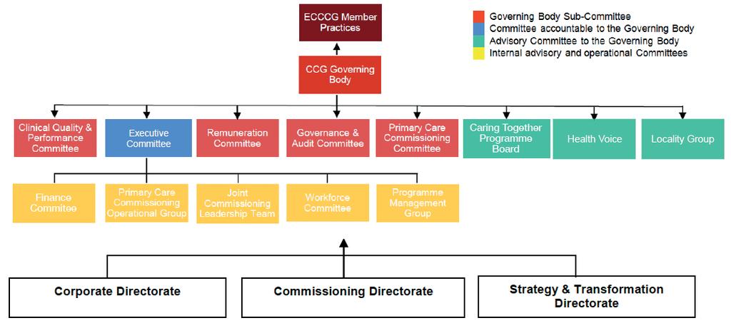 Figure Eight demonstrates how the operational and governance structure of the CCG is aligned to oversee and deliver on the Corporate, Governance, Commissioning, Transformational and Finance functions