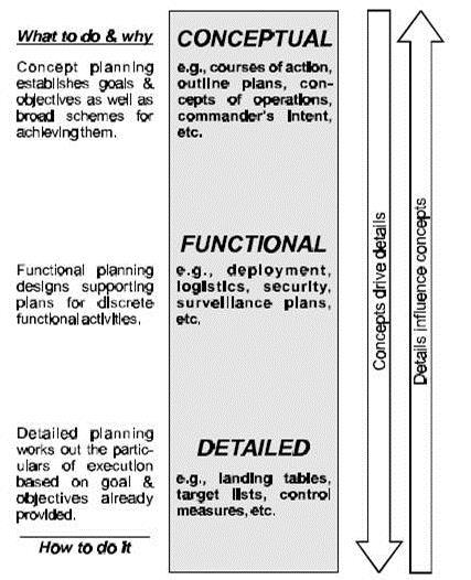 Figure 4. Presents the Marine Corps Planning Hierarchy (from MCDP 5, 1997) Central to the planning hierarchy and the application of art and science are the roles of a commander.