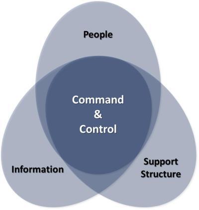 Figure 13. Three Elements of Command and Control (from MSTP Pamphlet 6-0.2) 1. People People are the foundation of C2 systems.
