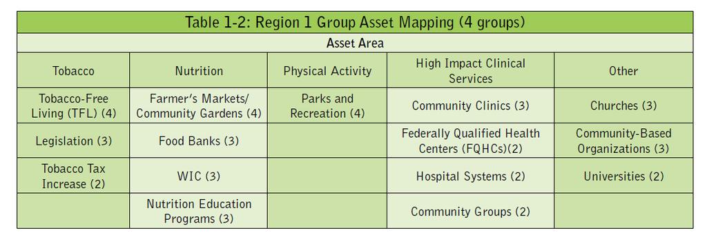 As part of the Community Themes and Strengths Assessment, participants were also asked to complete a group asset mapping exercise to identify community assets related to priority areas: tobacco,