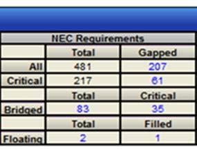Activity Summary Results NEC Requirements Critical NEC = NECs deemed critical for warfighting missions by the TYCOM and approved by USFF Bridged NEC = Basically: When a Sailor holds a NEC in
