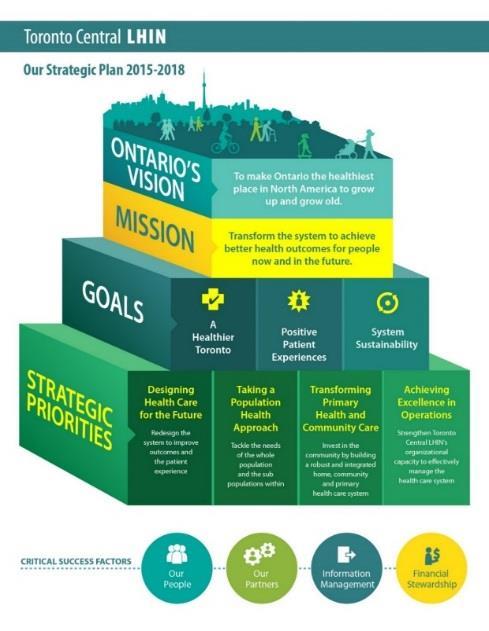 Our Shared Goals Our Vision Strategic Goals Community Outcomes Transform the system to achieve better health outcomes for people now and in the future A Healthier Toronto Positive Patient Experiences