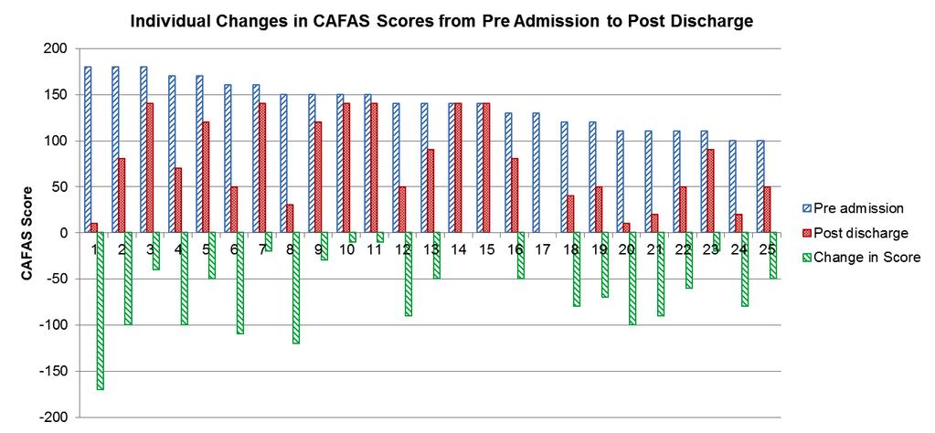 Outcome & Process Measures Figure 2: Improvement in CAFAS Scores, by Individual At least one Vineland Adaptive Behavior Scale score is available for 21 youth.
