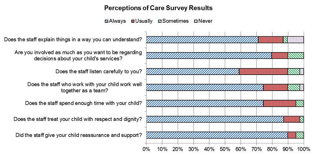 Program Survey (administered by UPMC) Outcome & Process Measures Two WPIC surveys were distributed to the caregivers of youth participating in RESPOND every six months throughout the life of the