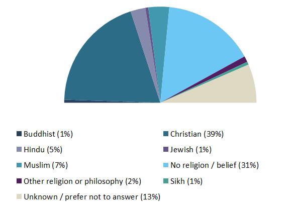 55 According to the ONS Annual Population Survey data for 2014: 50 percent of London s population identified as Christian; 25 percent said they had no religion; 14 percent Muslim; five percent Hindu;