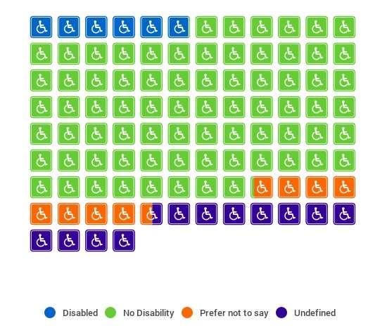 Disability 5.92% of the workforce have a disability 74.24% of the workforce do not have a disability 8.