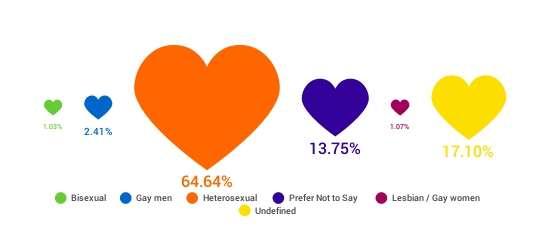 Sexual Orientation 1.03% of the workforce identify as bisexual 2.41% of the workforce identify as gay men 64.64% of the workforce identify as heterosexual 13.