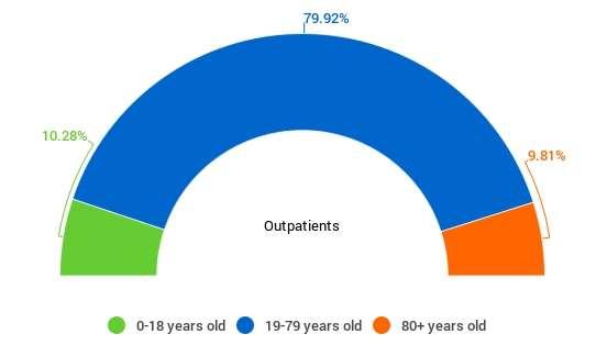 10.28% of outpatients were aged between 0-18 years of age 79.92% of outpatients were aged between 19-79 years of age 9.81% of outpatients were 80+ years of age Gender 50.