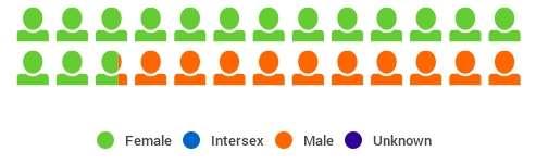 49.42% of all inpatients were male 28.97% of all inpatients were male and received elective care or treatment 20.
