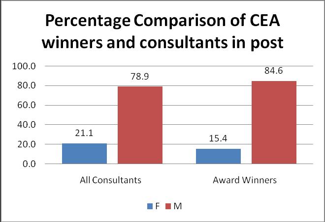 Age G2 - Comparison of Consultants in post Vs CEA awards Gender G3 - Comparison of Consultants in post Vs CEA awards Table G2 shows the percentage of consultants in post and the corresponding