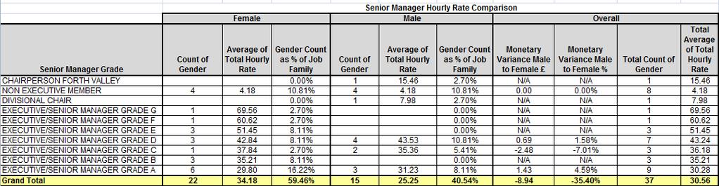 a Gender Pay gap figure which is the percentage difference between men s and women s average hourly pay, excluding overtime.