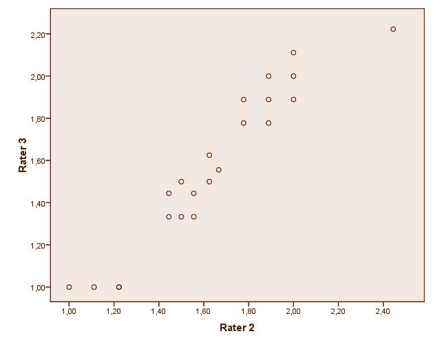 Chapter 4 (B) Score correlations between rater 1 and rater 3 (r = 0.8; P <.000). (C) Score correlations between rater 2 and rater 3 (r = 0.94; P <.0001).