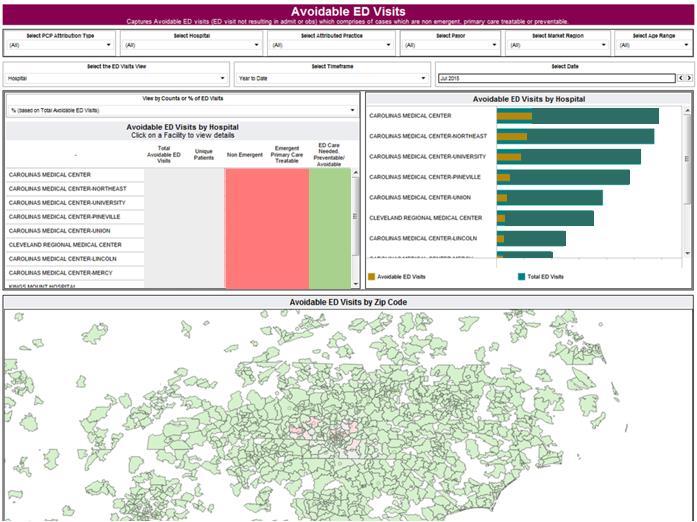 Use Case 2: Avoidable Care Using Tableau with Panorama data provides the capability of interactive discovery with strategic leaders These views are essential to helping practitioners