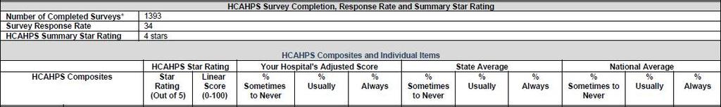 The HCAHPS Survey Results have four sections: HCAHPS Survey Completion, Response Rate, and Summary Star Rating HCAHPS Star Ratings and HCAHPS Linear Mean Scores HCAHPS Composites and Individual Items
