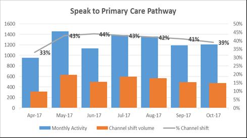 Results Speak to Primary Care