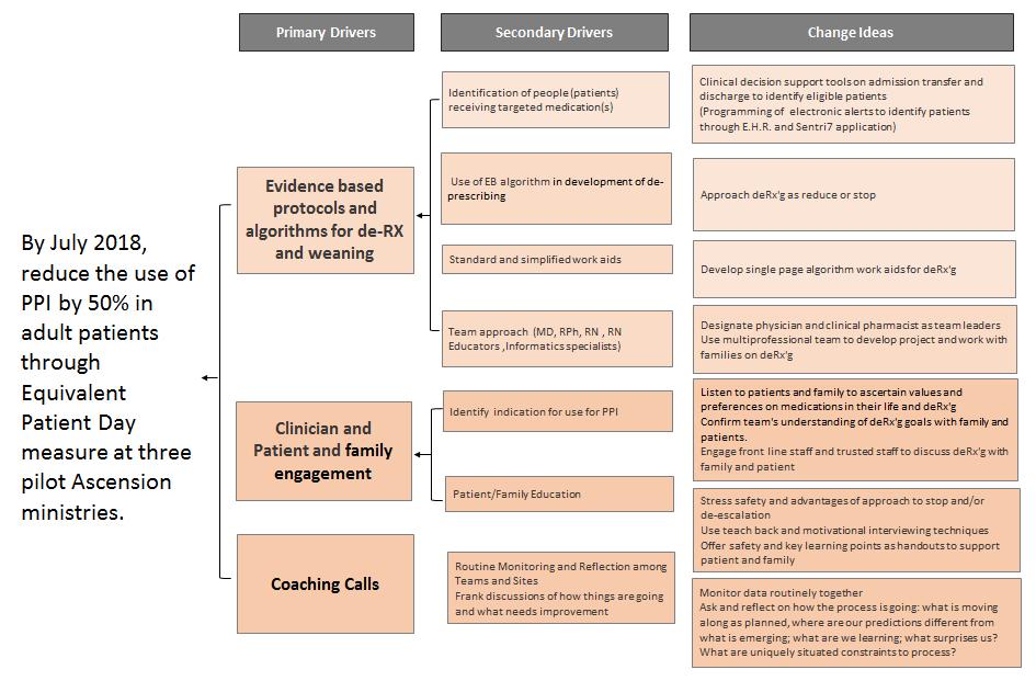 Theory of Change: PPI Driver 1 PPI: Reduce equivalent patient day by 50%; Opioid/Sedation: