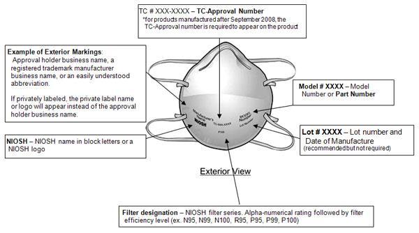 If a particulate filtering face piece respirator does not have these markings as identified above and does not appear on one of the NIOSH lists, it has not been certified by NIOSH for occupational