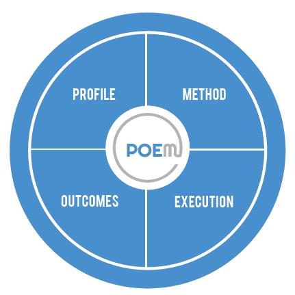 SXA POEM ASSESSMENT MODULE The key attributes of the POEM Assessment Module define the characteristics of