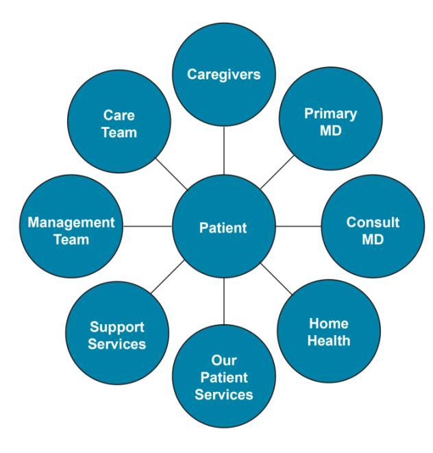 Cross Continuum Areas of Focus Accurately align intervention of clinical care with patients acuity / complexity / risk score Internal process redesign Patient and caregiver