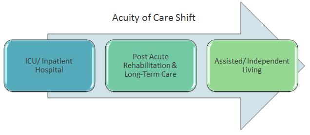 Opportunities in Continuum Ability to fill gaps in a preferred provider network Create a value offering to ACOs and MCOs Implement/share advanced clinical capabilities, niche programs
