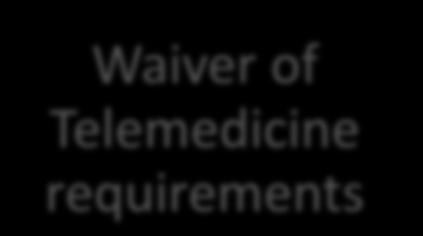 Waiver of Certain Medicare Requirements Waiver of incident to requirement Waiver of Telemedicine requirements Waiver of SNF 3 day inpatient stay requirement CMS does not allow in-home services unless