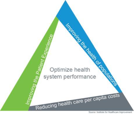 IHI Triple Aim Improve the patient experience of care Lower