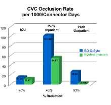 Occlusion Reduction Clinical comparative evaluation of split-septum and zero fluid displacement connectors on central venous catheter occlusion ICU occlusion rate from 14.35 to 11.