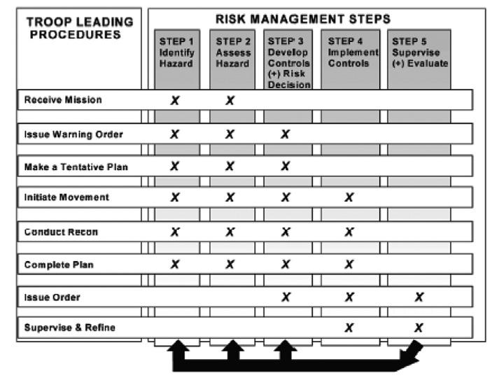 CENTER FOR ARMY LESSONS LEARNED Steps 1 and 2 are assessment steps, and Steps 3 through 5 are management steps.
