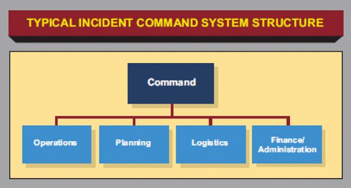 communications operating within a common organizational structure that is designed to enable effective and efficient domestic incident management.
