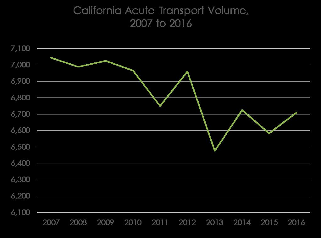QUALITY CALIFORNIA NEONATAL TRANSPORT DATA Year 72,423 total records over 11 years, averaging 6,823 per completed year. Total Transports Unknowns Number of Entries per Record 2017 (YTD) 4,193 1.