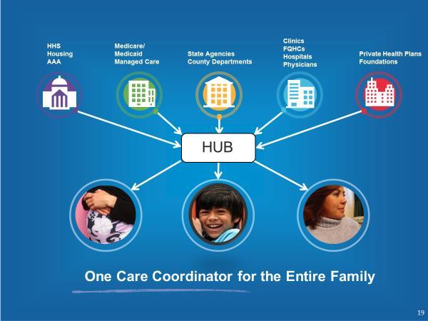 Let s look at Marcus and his family again: Marcus, his mom and his GM now are enrolled into the HUB Each one of them has Pathways assigned based on their identified risks Funding is linked to