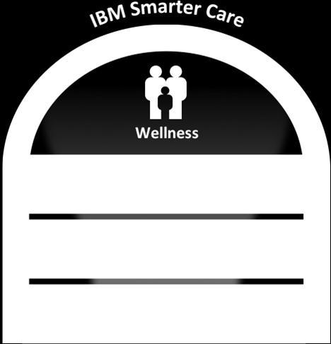The path forward IBM Smarter Care uncovers valuable insights into lifestyle choices, social determinants, and clinical factors Lifestyle choices have direct impact on an individual s mental and